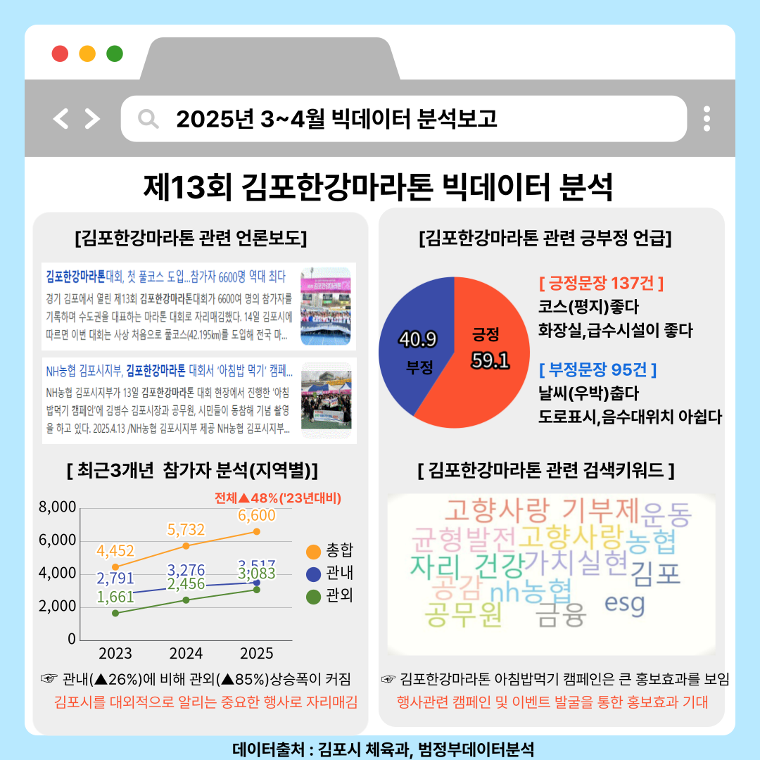 김포시, 제13회 김포한강마라톤 공공빅데이터분석 실시 이미지