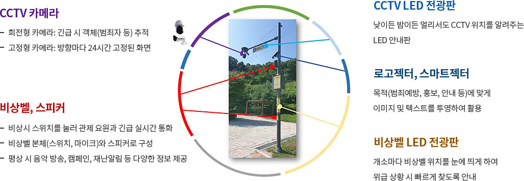 방범CCTV 기본구조 자세한 사항은 아래 설명확인