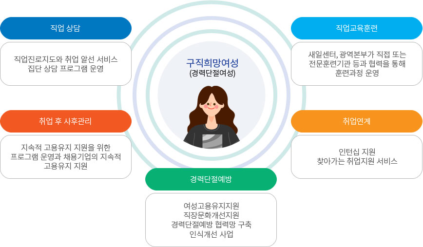 구직희망여성(경력단절여성) 취업지원서비스 - 자세한 내용은 아래 참조