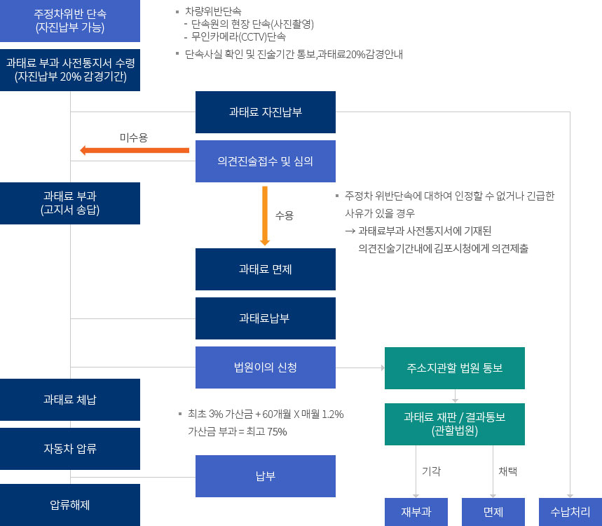 업무흐름도 : 아랫글 참조