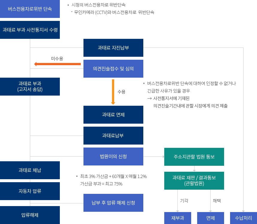 업무흐름도 : 아랫글 참조