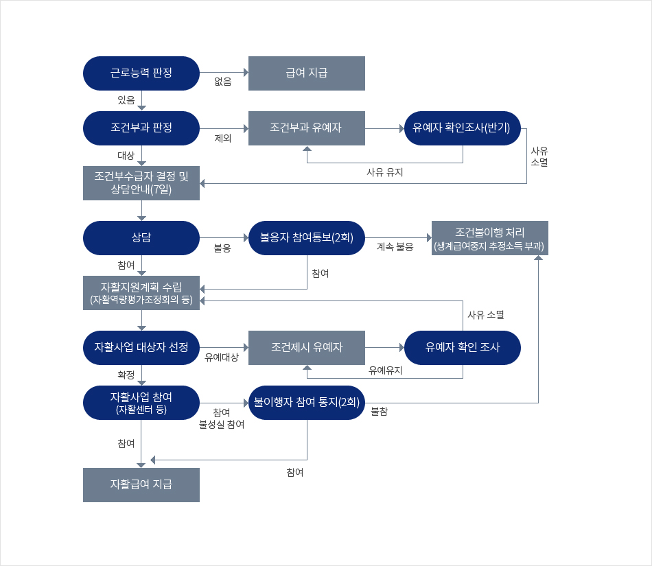 선정 및 관리 절차 - ①근로능력 판정 있음 → 조건부과 판정 대상 → 조건부수급자 결정 및 상담안내(7일) → 상담 참여 → 자활지원계획 수립 → 자활사업 대상자 선정 확정 → 자활사업 참여 → 자활급여 지급, ①-1 근로능력 판정 있음 → 조건부과 판정 제외 → 조건부과 유예자 → 유예자 확인조사(반기) → 조건부수급자 결정 및 상담안내(7일)→ 상담 참여 → 자활지원계획 수립 → 자활사업 대상자 선정 확정 → 자활사업 참여 → 자활급여 지급, ①-2 조건부수급자 결정 및 상담 불응 시 불응자 참여통보(2회), 계속 불응시 조건불이행 처리(생계급여중지 추정소득 부과) ①-3 자활사업대상자 선정 시 유예대상은 조건제시 유예자 확인조사 후 유예 유지, 사유소멸 시 자활지원계획 수립, ①-4 자활사업참여 불성실의 경우 불이행자 참여 통지(2회) 그후 참여시 자활급여 지급, 통보후에도 불참 시 조건불이행 처리(생계급여중지 추정소득 부과) ②근로능력 판정 없음 → 급여지급
