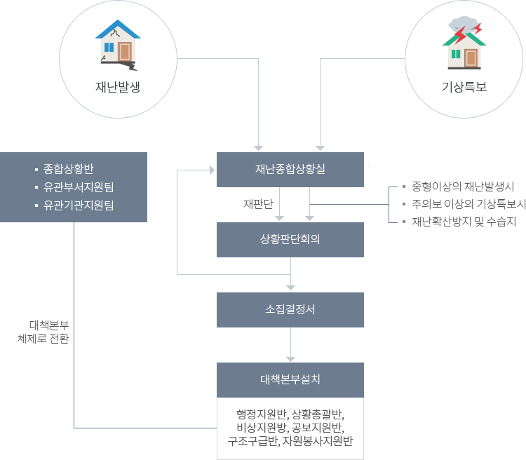 상황판단회의 흐름도 이미지 - 자세한내용 아래내용 참조